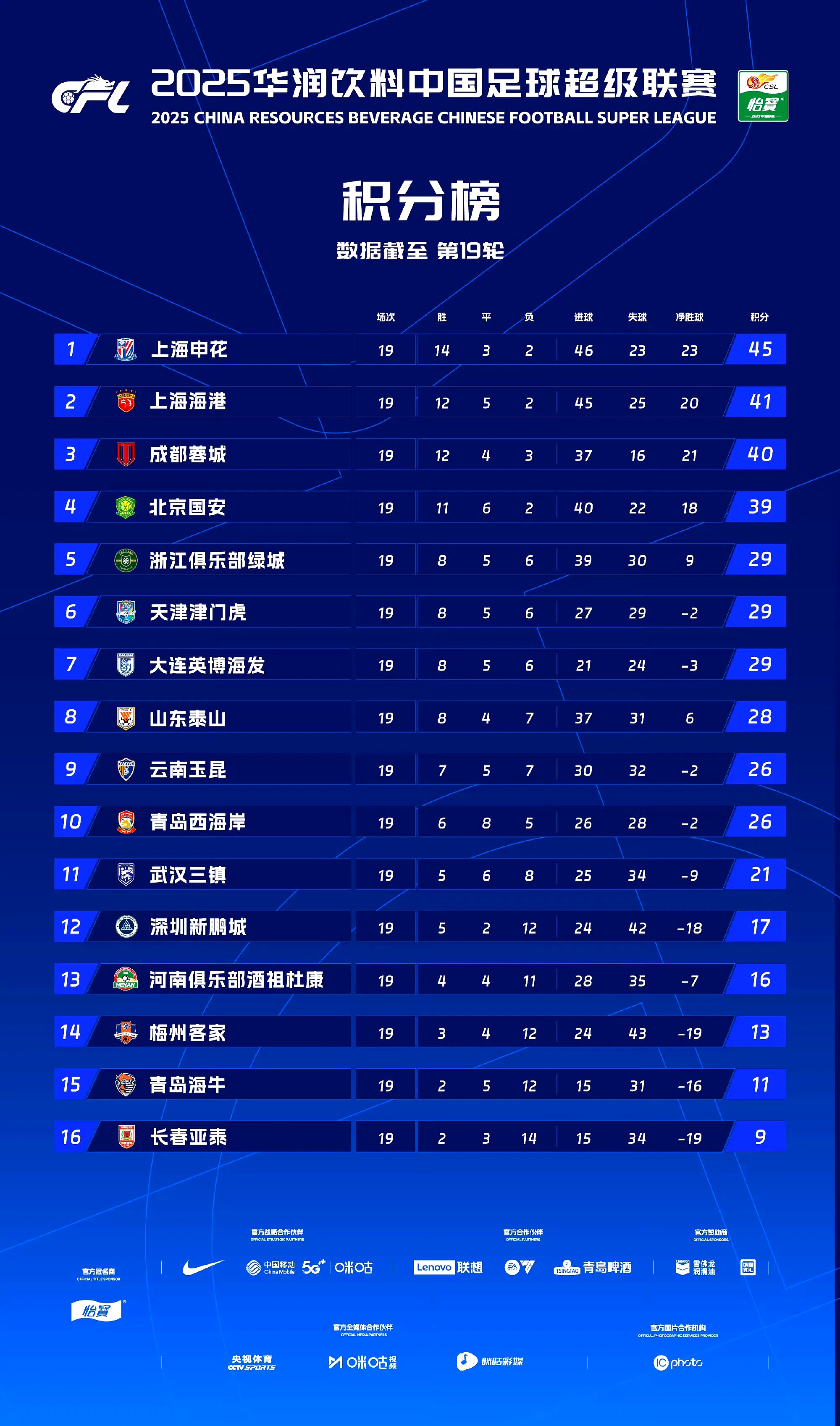 YY Sports-关于中超国际比赛日走向成谜，罗马篮板制胜，压力陡增，赛程密集仍需轮换的信息